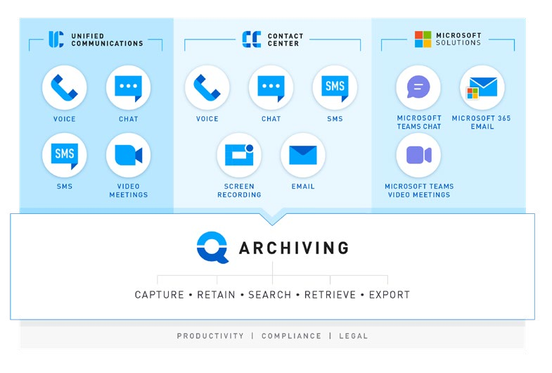 The Archiving platform